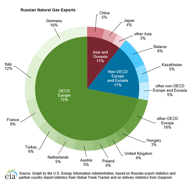 Pie Chart Russian LNG