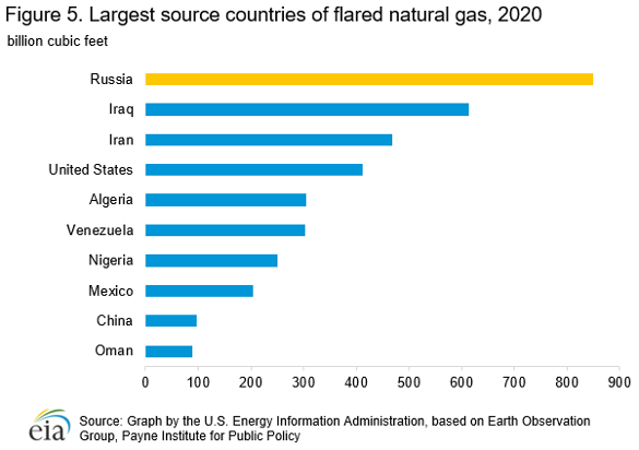 Barchart of Global LNG Exports