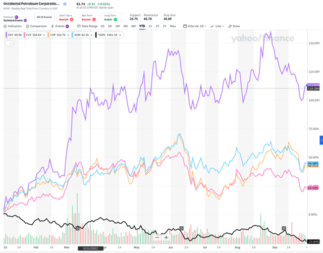 Yahoo Chart with multiple colored lines