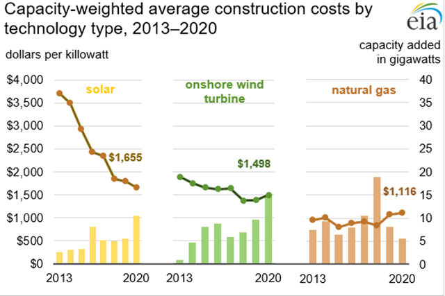 Triple chart for solar wind nat. gas