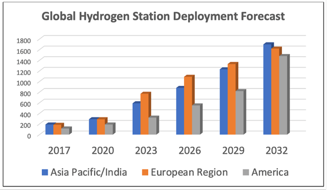Bar chart global hydrogen station...