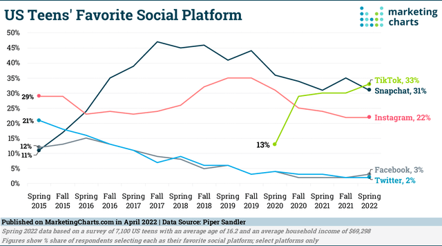 Meta Platforms Relevance