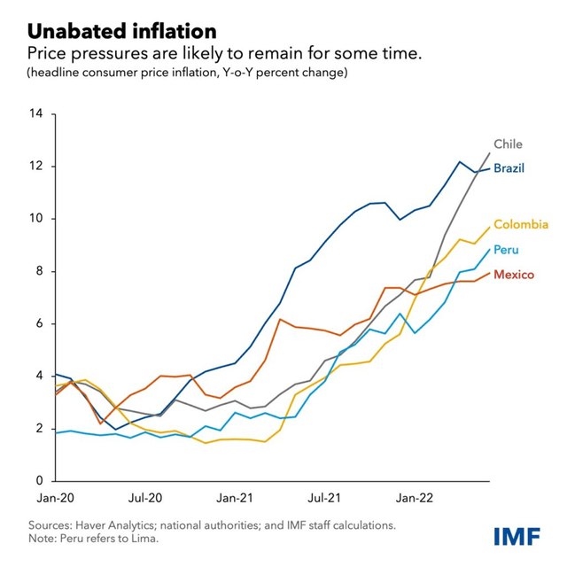 Latin america inflation rates