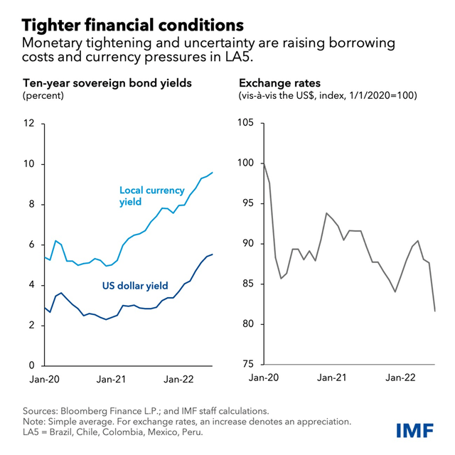 Tighter financial conditions in latin america