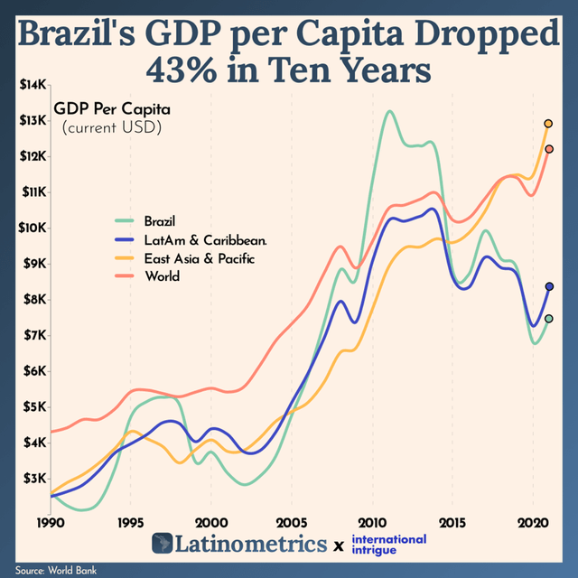 Brazil's GDP per capital dropped 43% in ten years