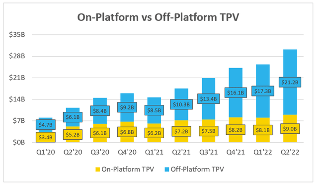 Mercadolibre split between on platform and off platform payment volume