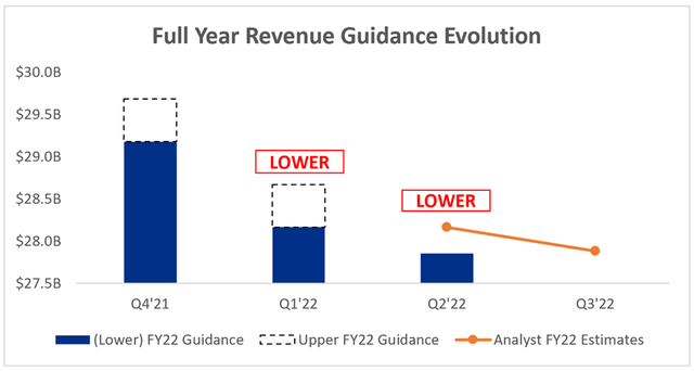 PayPal has consistently lowered its full year revenue guidance