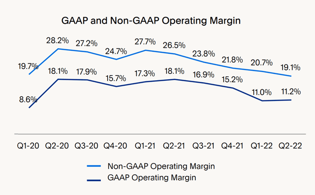 PayPal's margins have been declining