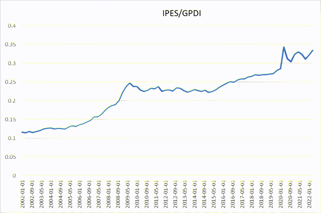 IPES as a share of GPDI