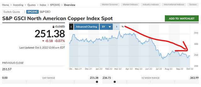 Copper index