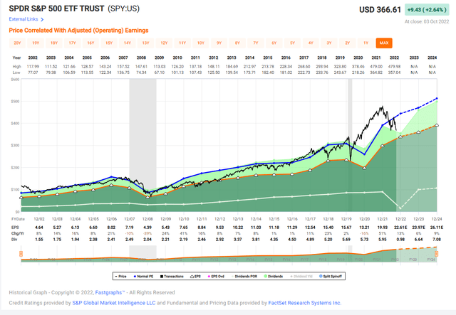 SPY Price, Earnings, and Dividends Since 2003
