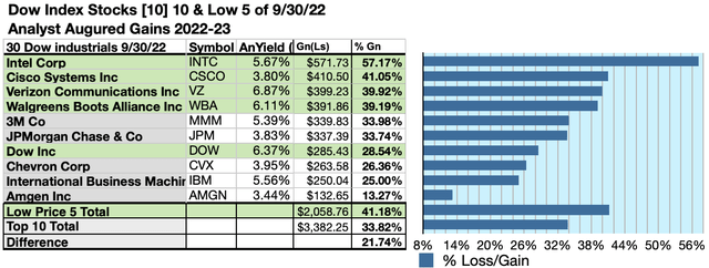 DOW (7) 10GAINS OCT22-23