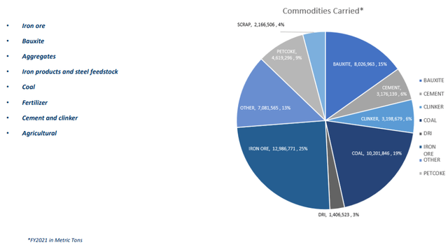 Commodities Carried