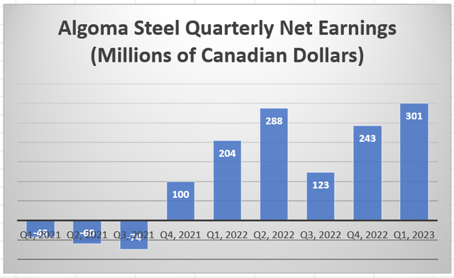 Algoma Steel quarterly net earnings