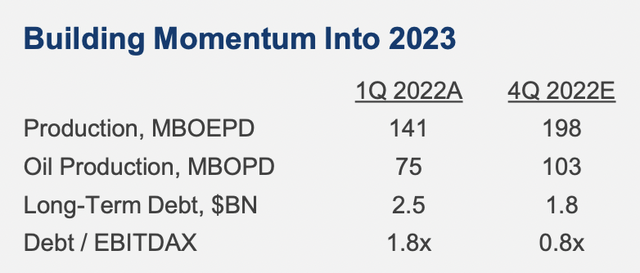 Murphy Oil building momentum into 2023