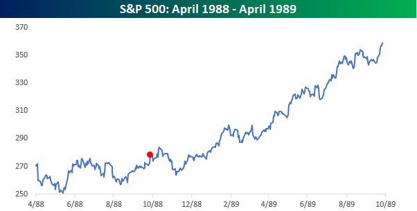line chart: S&P 500 Apr 1988 - Apr 1989