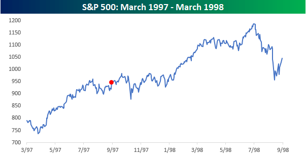 line chart: S&P 500 May 1997 - May 1998