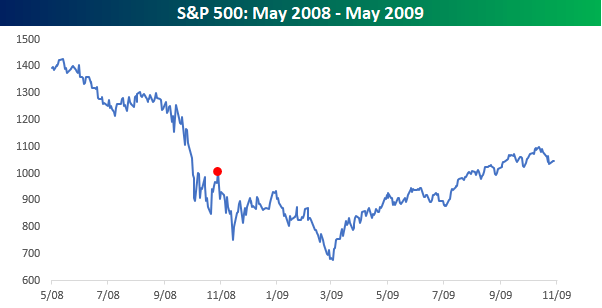 line chart: S&P 500 May 2008 - May 2009