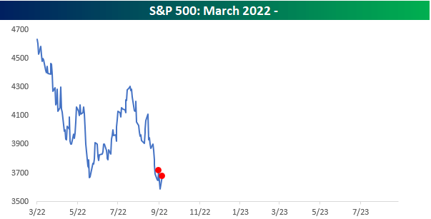 line chart: S&P 500 Mar 2022 to date