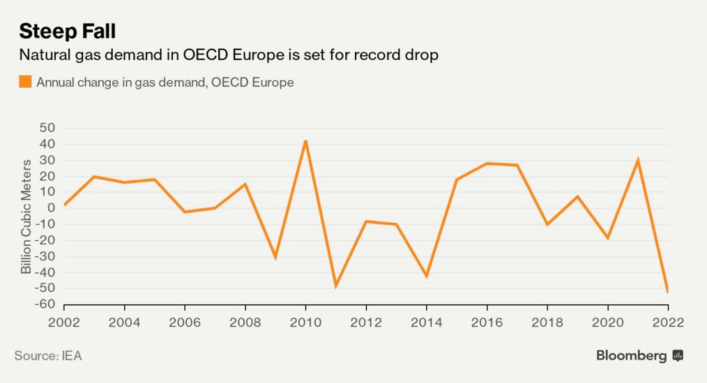 Steep Fall | Natural gas demand in OECD Europe is set for record drop