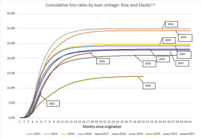 Cumulative loss rates by loan vintage