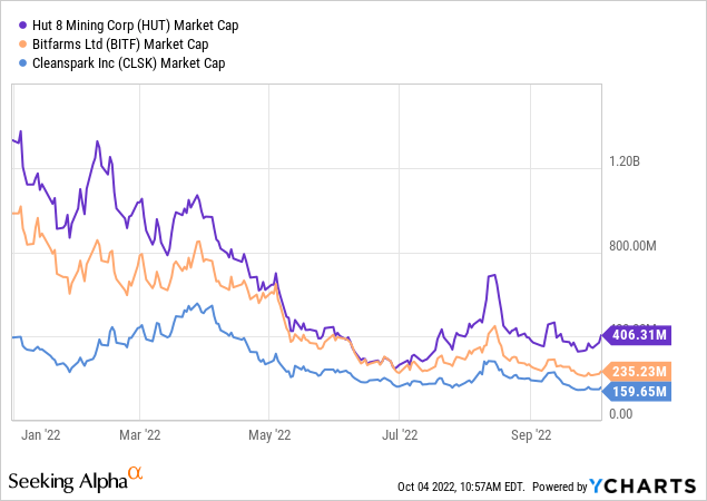 HUT is valued higher than BITF and CLSK despite having lower capacity is because of its outsize Bitcoin reserve