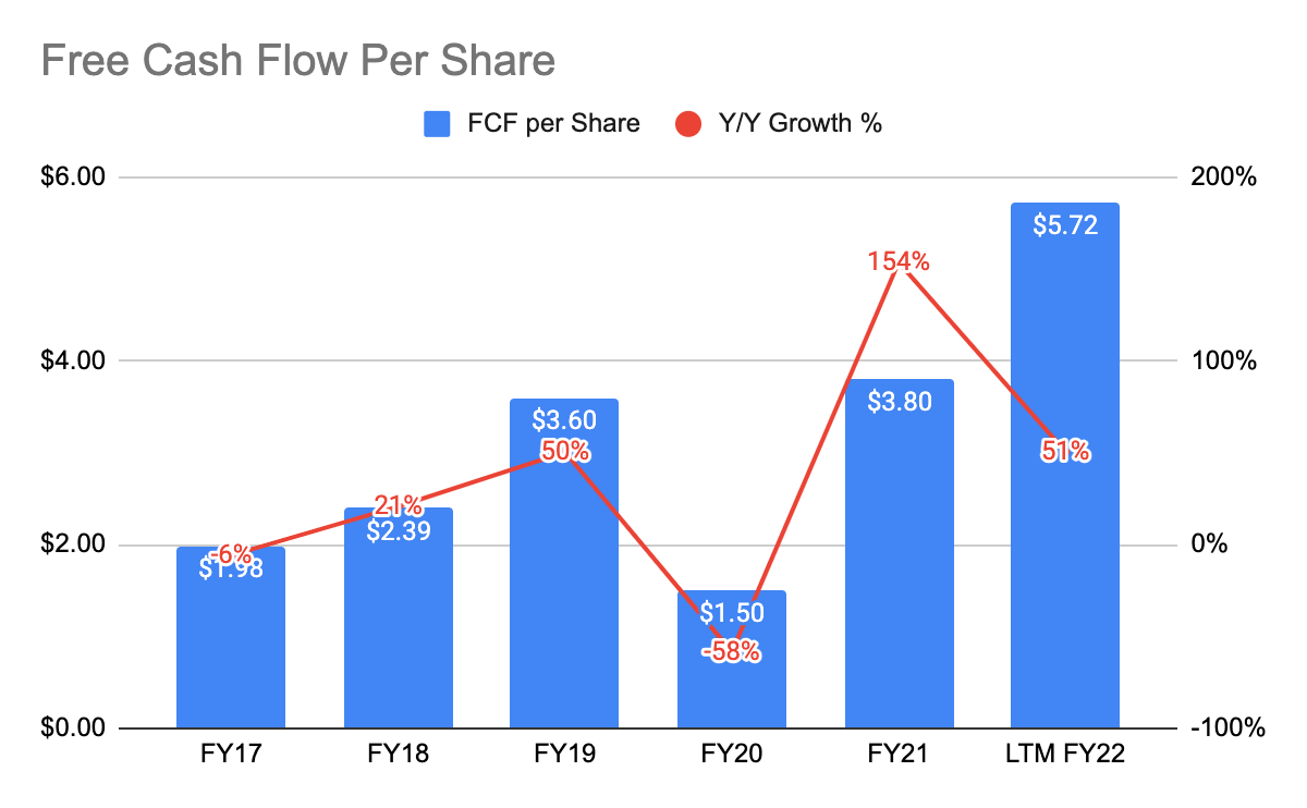 RICK's Free Cash Flow Per Share