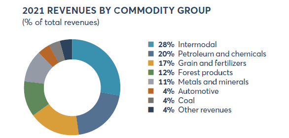 Commodity group revenue mix