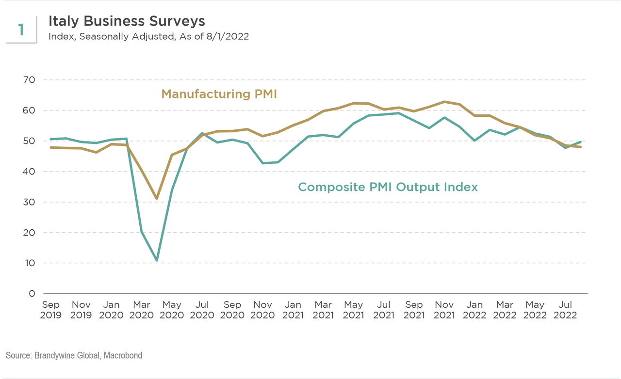 Chart 1: Italy’s Purchasing Manager Indexes (PMIs)