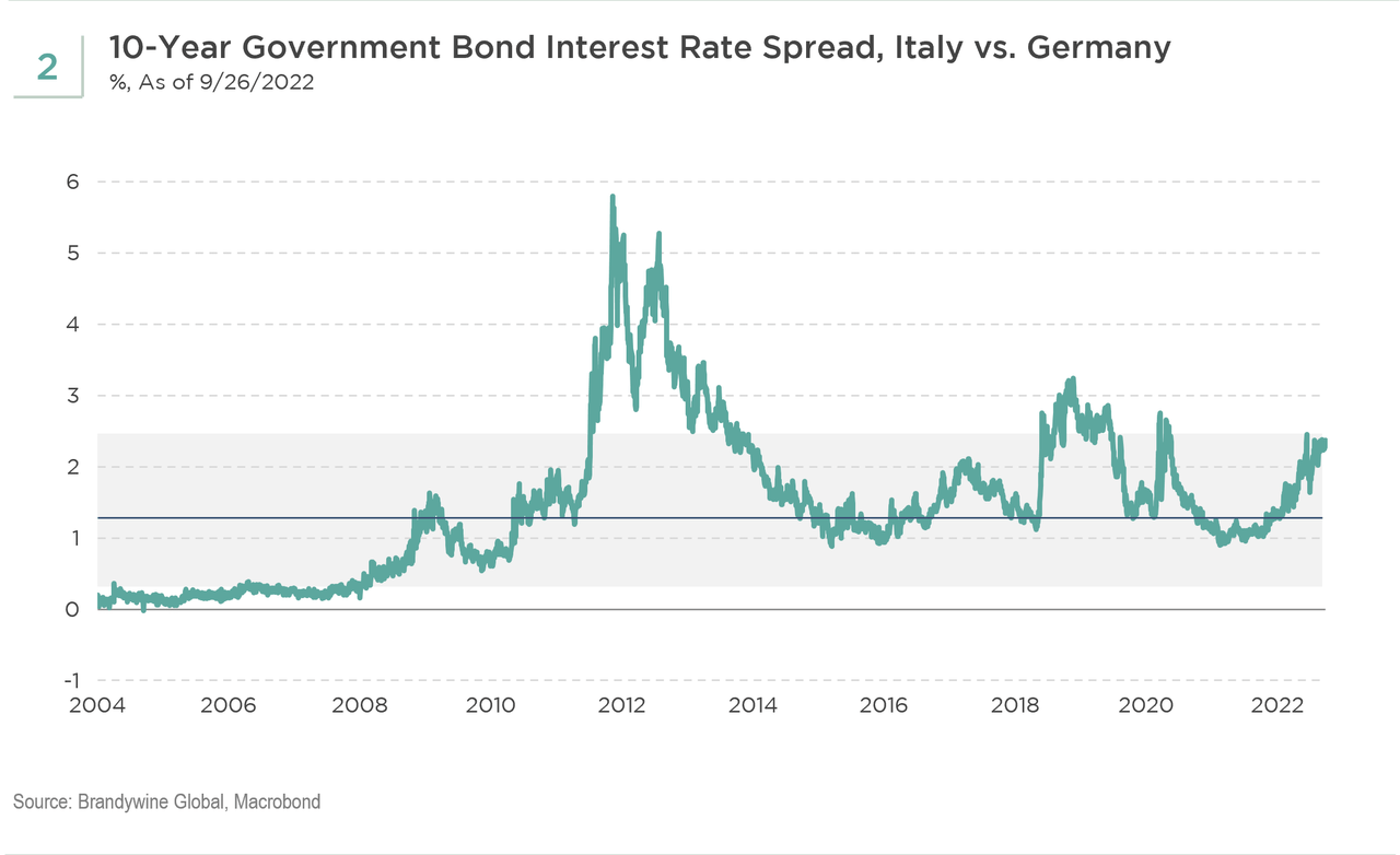 Chart 2: Currently, Italian government bonds exceed the yield on German bunds by around 250 basis points