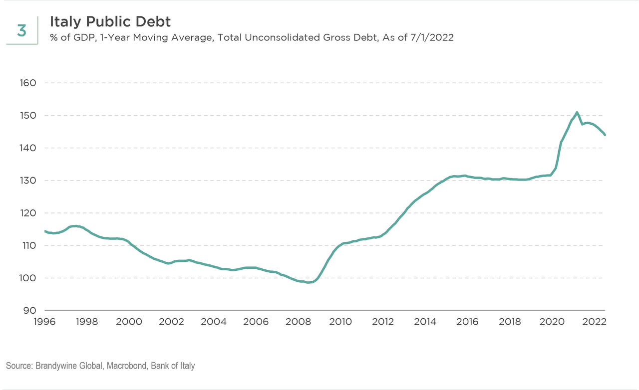 Chart 3: Italy saw some improvement in its debt as a percent of GDP, helped by rapid growth coming out of the pandemic and stronger revenues