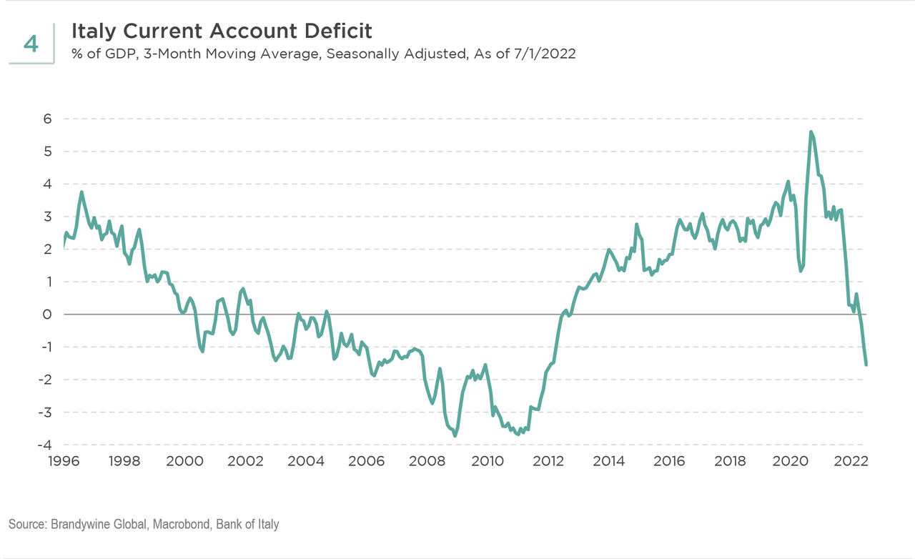 Chart 4: Under Draghi, Italy was able to pass energy support measures without boosting the deficit
