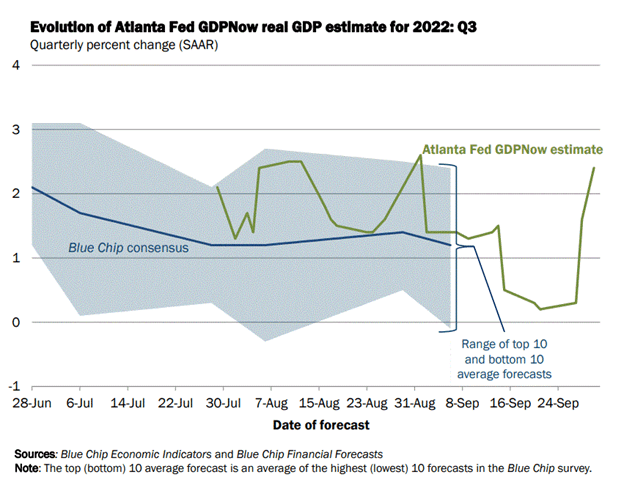 Evolution of Atlanta Fed GDPNow real GDP estimate for 2022 - Q3, quarterly percentage change, seasonally adjusted annual rate