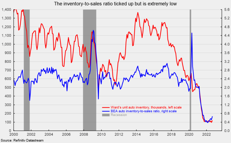 The inventory-to-sales ratio ticked up but is extremely low