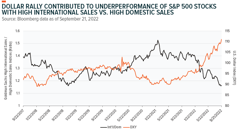 chart: Goldman Sach’s index of S&P 500 stocks with the greatest share of non-US revenues has significantly underperformed S&P 500 stocks with high domestic revenues over the past year.