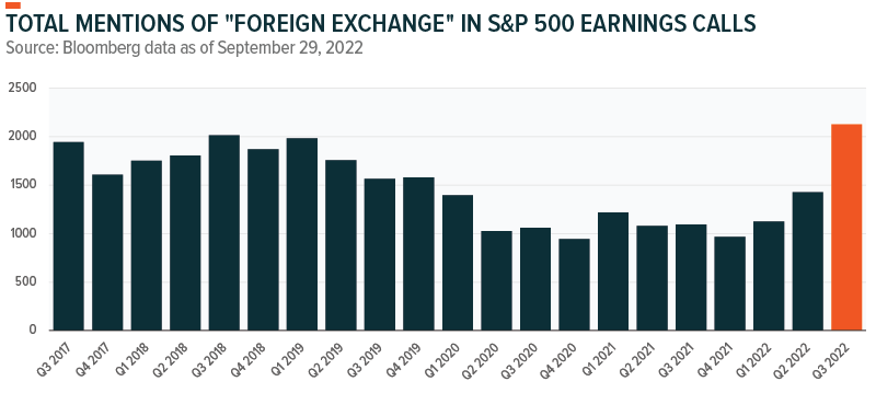 bar chart: Mentions of foreign exchange among S&P 500 companies ticked higher during the third quarter of this year