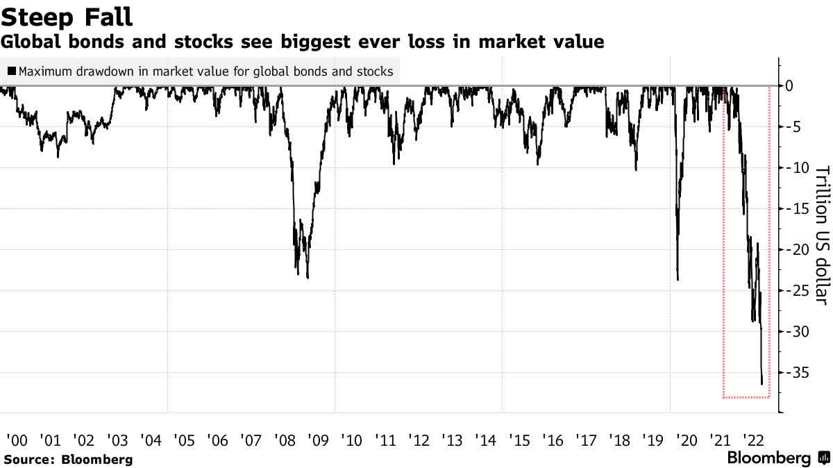 Global stocks and bonds see biggest loss