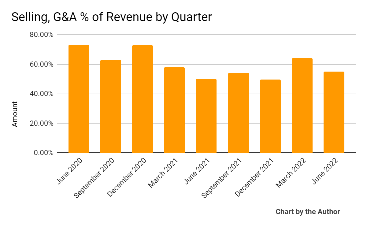 9 Quarter Selling, G&A % Of Revenue