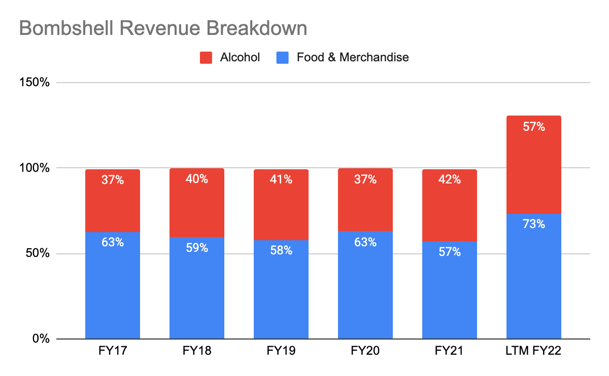 Bombshells' Revenue Breakdown