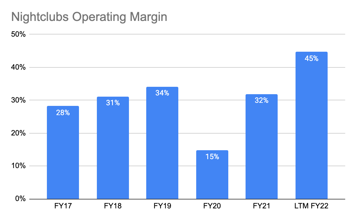 Nightclubs Operating Margin