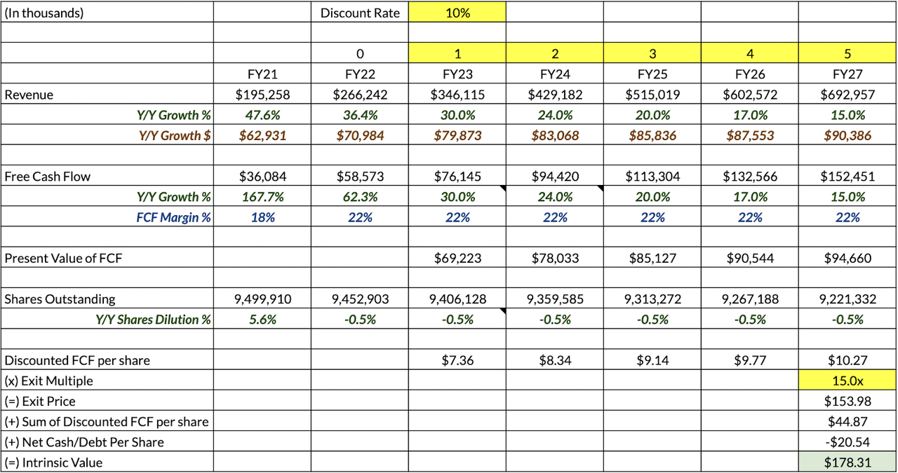 Author's Estimates