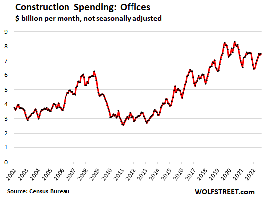 Construction spending - offices, , in billions of dollars per month - not seasonally adjusted