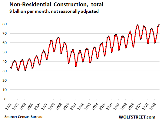 Non-residential construction, total, in billions of dollars per month - not seasonally adjusted