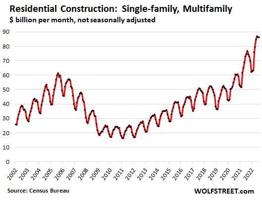 Residential construction - single-family, multifamily, in billions of dollars per month - not seasonally adjusted
