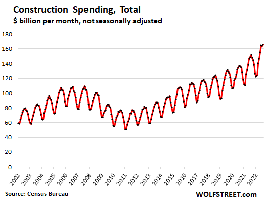 Construction spending, total, in billions of dollars per month - not seasonally adjusted