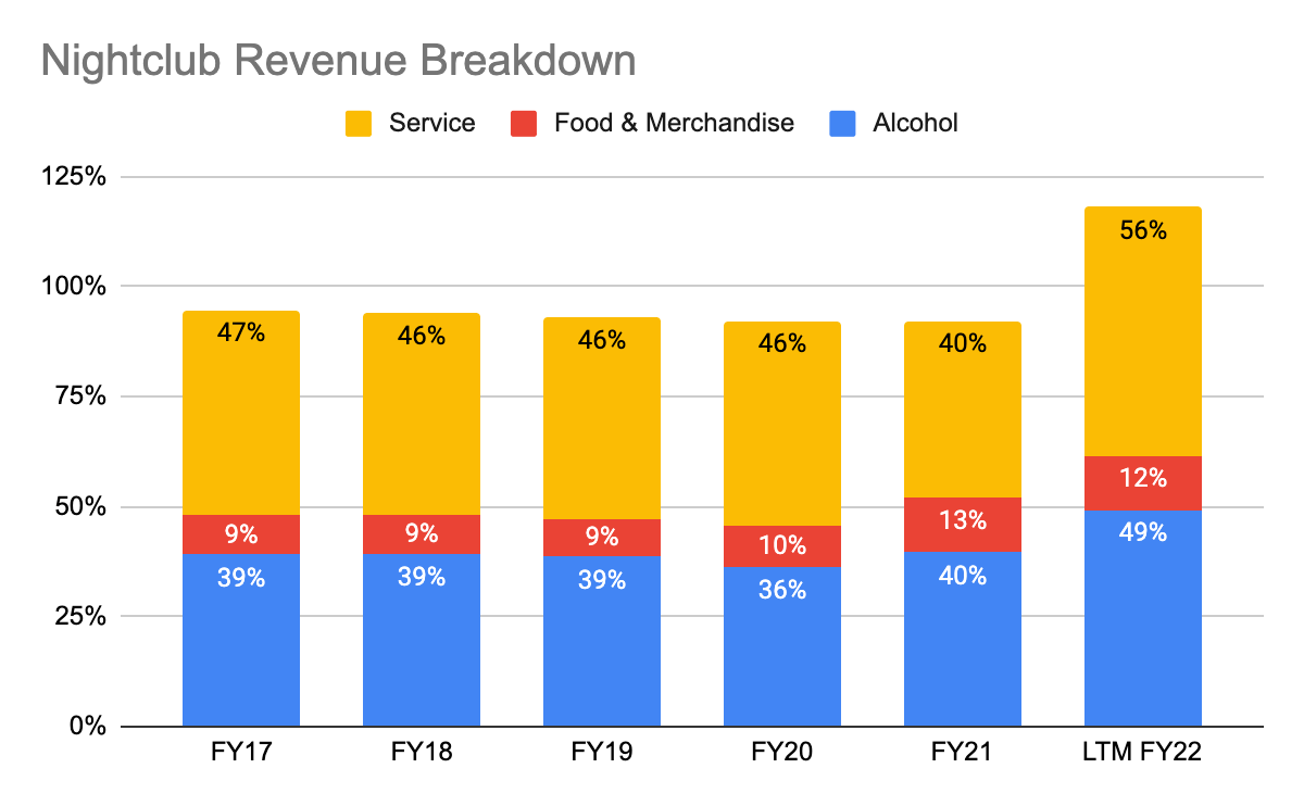 Nightclubs Revenue Breakdown