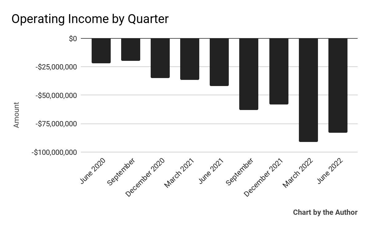 9 Quarter Operating Income