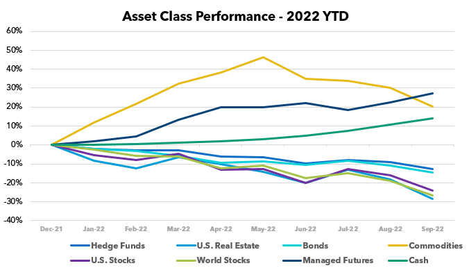 Asset Class Performance - 2022 YTD
