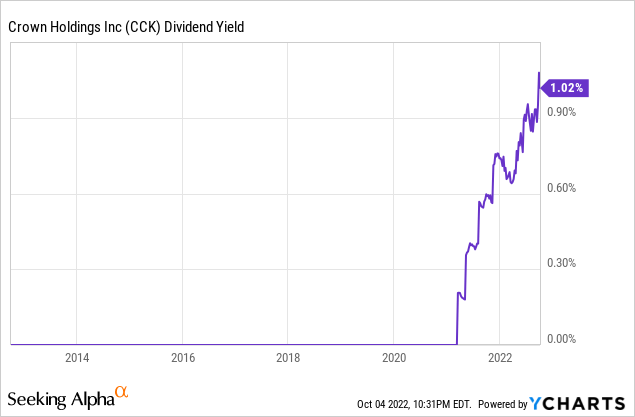 CCK dividend yield