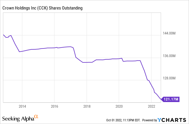CCK shares outstanding